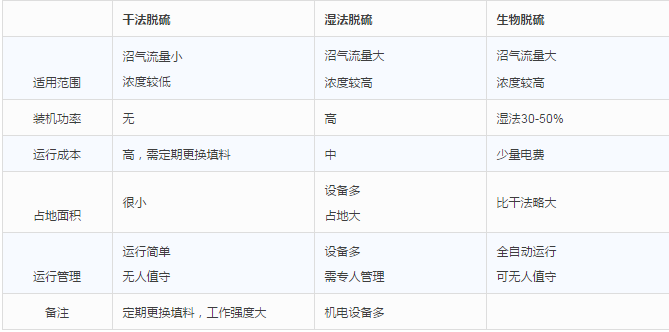 干法、濕法和生物脫硫三大工藝比較