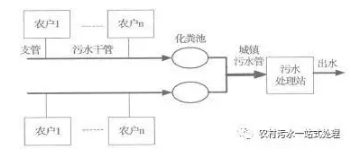 新農(nóng)村建設(shè)中生活污水處理對策