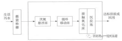 新農(nóng)村建設(shè)中生活污水處理對策