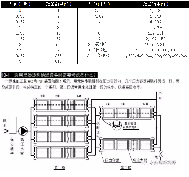 選用反滲透設(shè)備時(shí)需要考慮哪些因素？