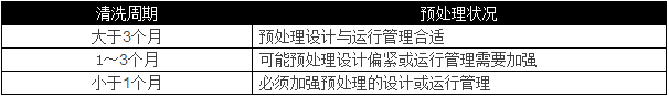 選用反滲透設(shè)備時(shí)需要考慮哪些因素？