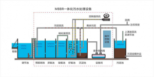 MBBR一體化污水處理設(shè)備